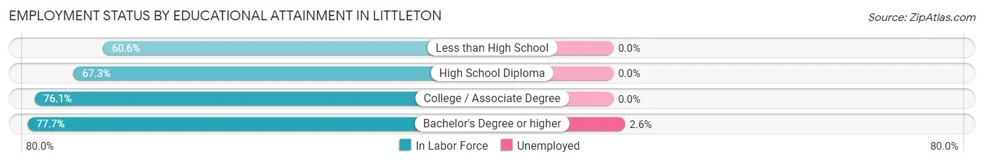 Employment Status by Educational Attainment in Littleton