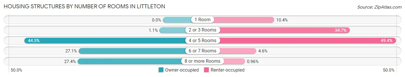 Housing Structures by Number of Rooms in Littleton