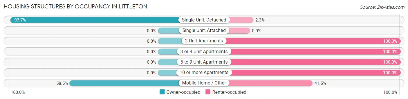Housing Structures by Occupancy in Littleton