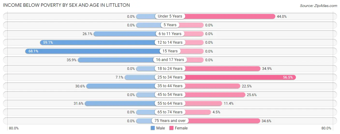 Income Below Poverty by Sex and Age in Littleton