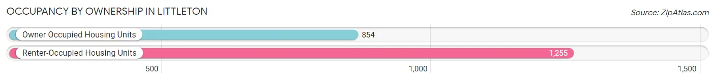 Occupancy by Ownership in Littleton