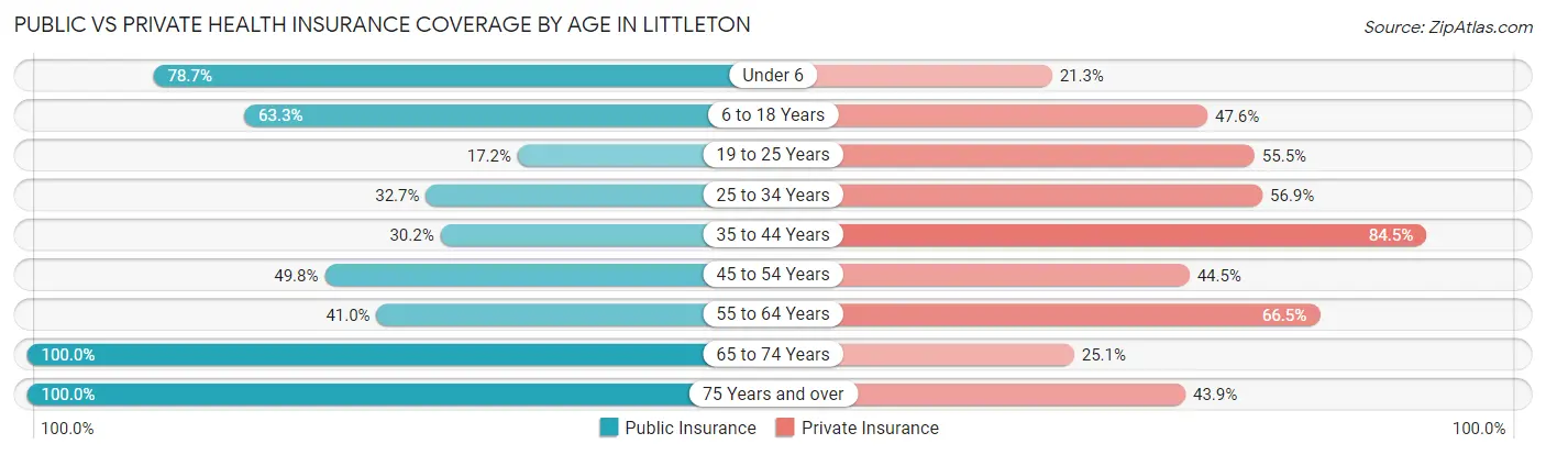 Public vs Private Health Insurance Coverage by Age in Littleton