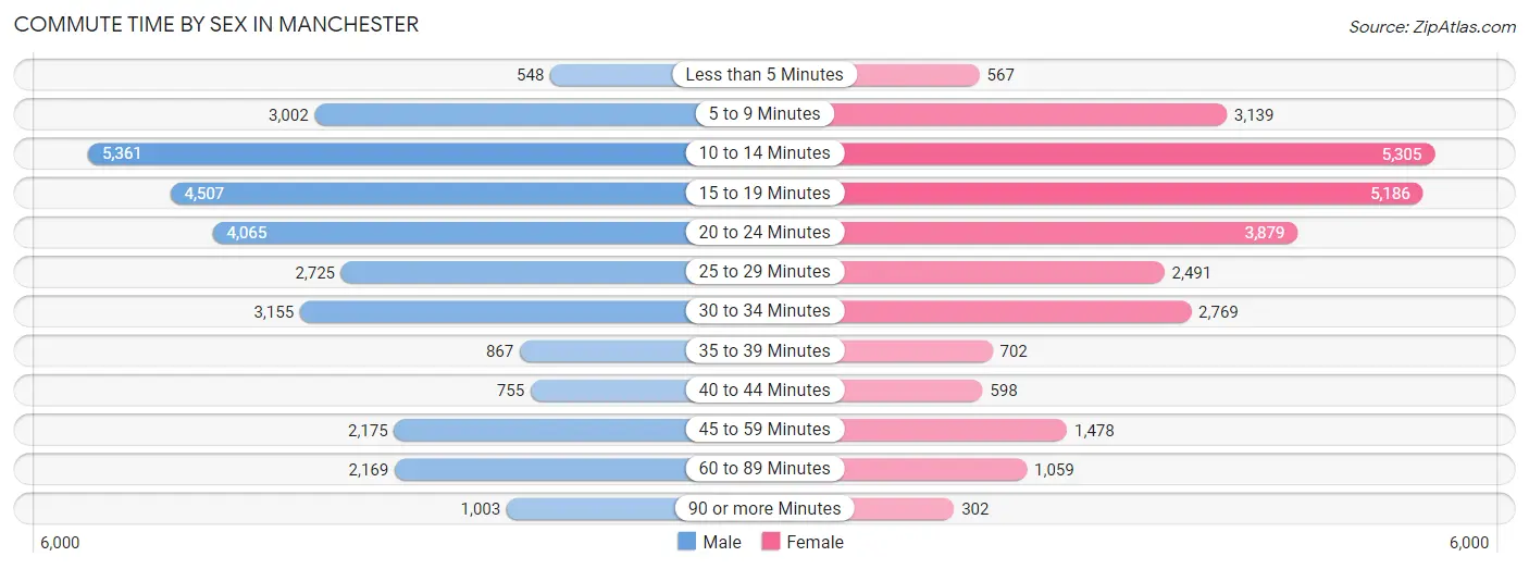 Commute Time by Sex in Manchester