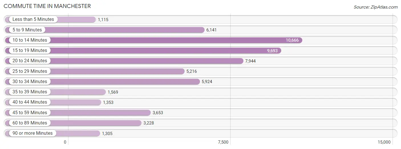 Commute Time in Manchester