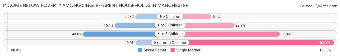 Income Below Poverty Among Single-Parent Households in Manchester