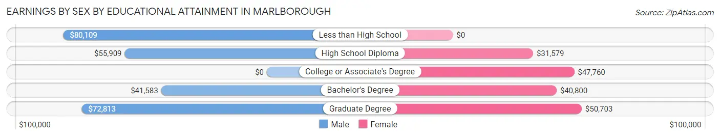 Earnings by Sex by Educational Attainment in Marlborough