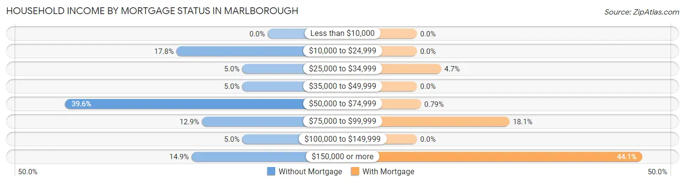 Household Income by Mortgage Status in Marlborough