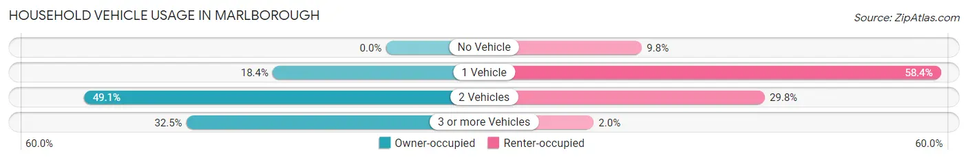Household Vehicle Usage in Marlborough