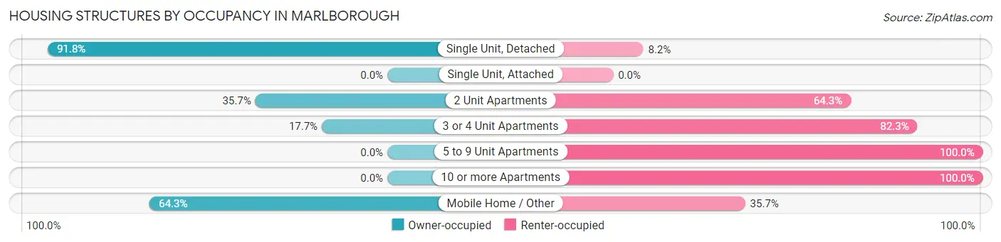 Housing Structures by Occupancy in Marlborough