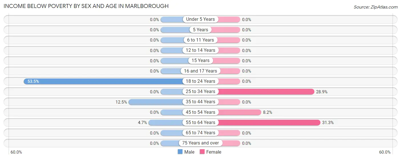 Income Below Poverty by Sex and Age in Marlborough
