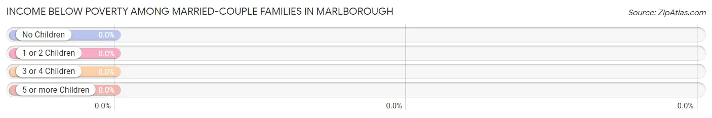 Income Below Poverty Among Married-Couple Families in Marlborough