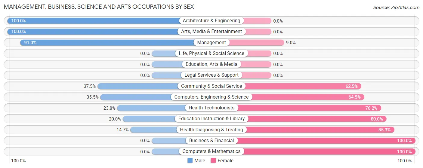 Management, Business, Science and Arts Occupations by Sex in Marlborough