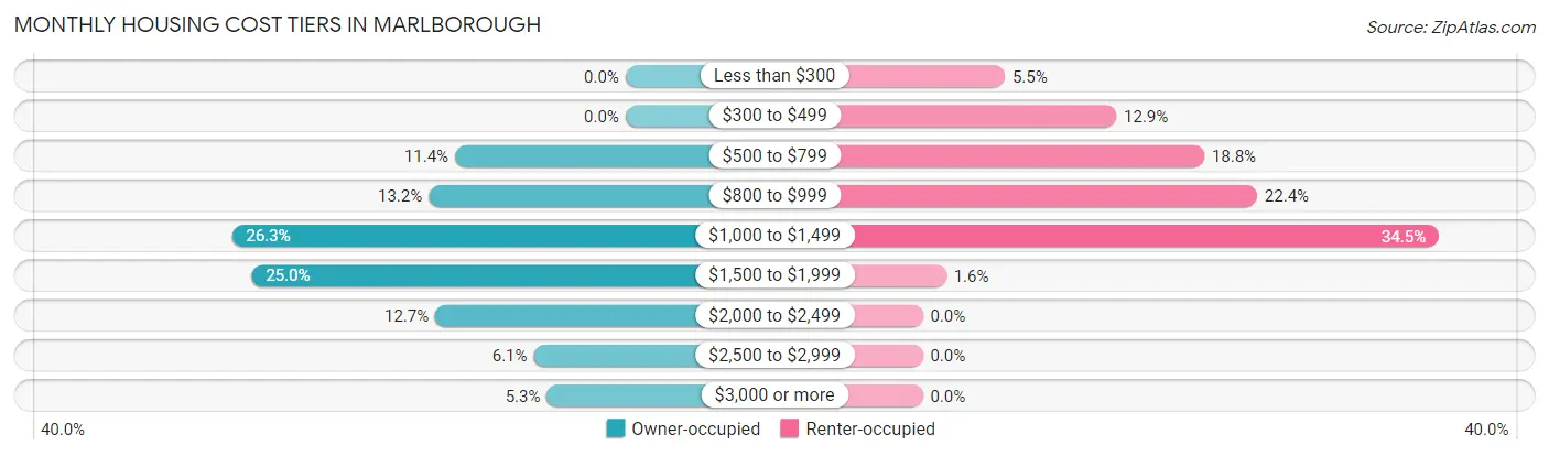 Monthly Housing Cost Tiers in Marlborough