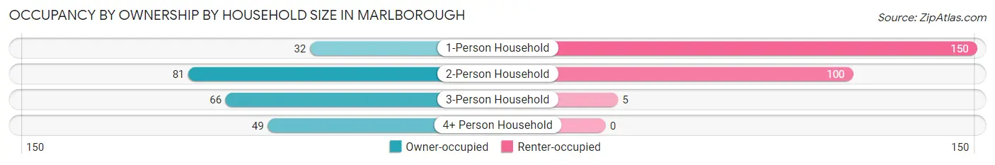 Occupancy by Ownership by Household Size in Marlborough