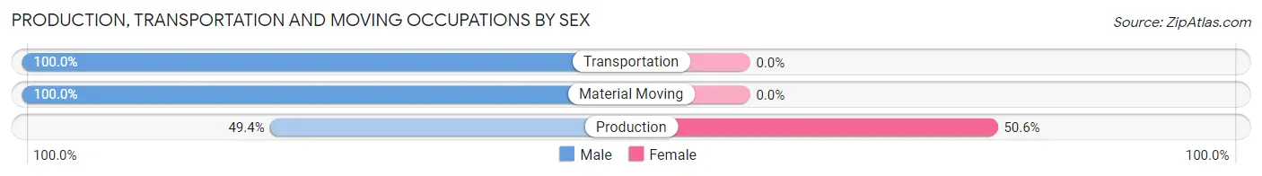 Production, Transportation and Moving Occupations by Sex in Marlborough
