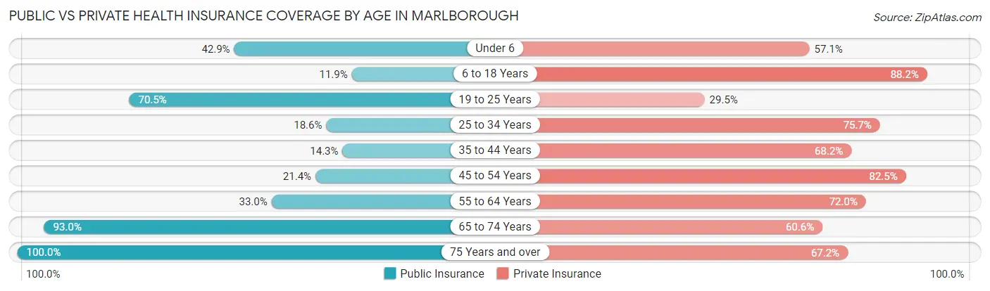Public vs Private Health Insurance Coverage by Age in Marlborough