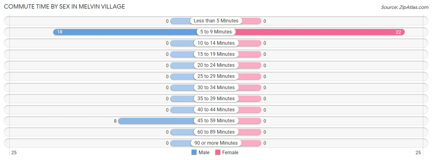 Commute Time by Sex in Melvin Village