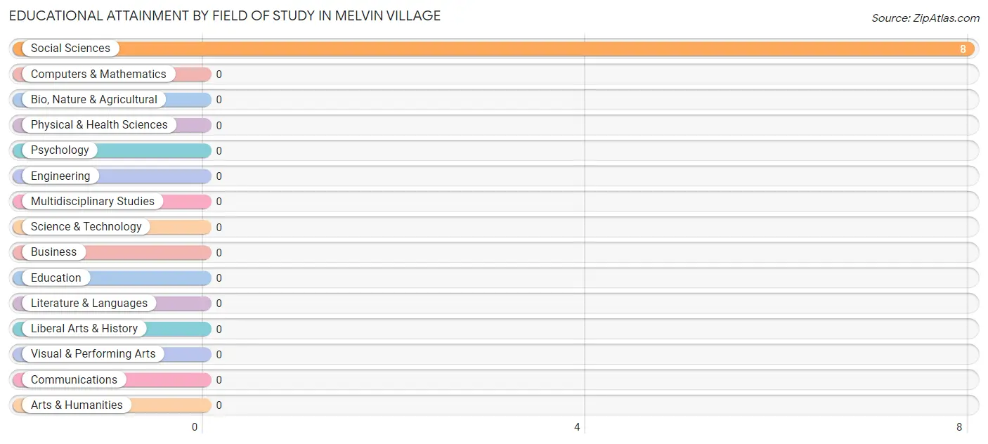 Educational Attainment by Field of Study in Melvin Village