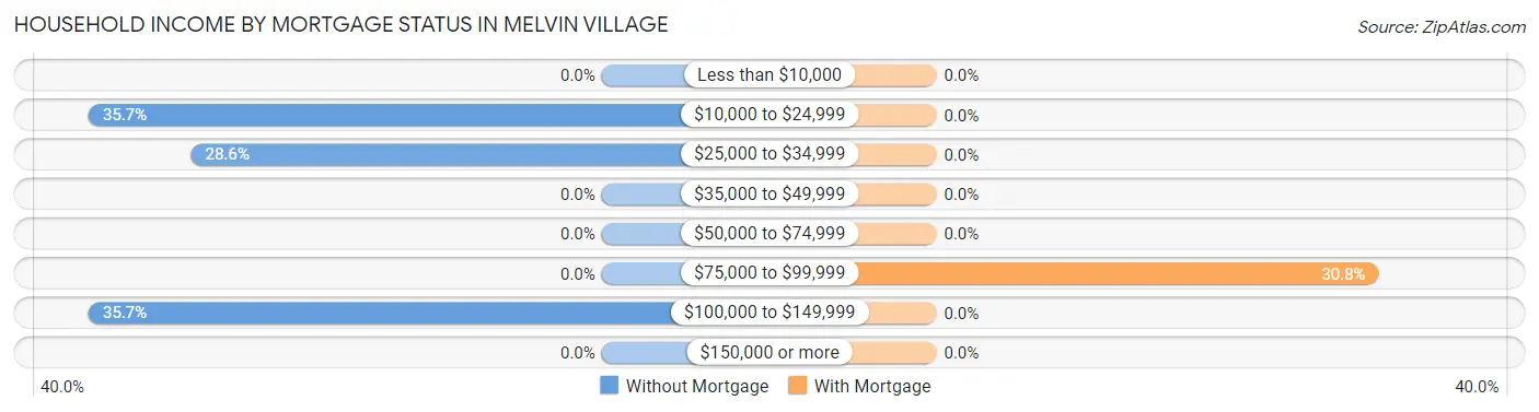 Household Income by Mortgage Status in Melvin Village