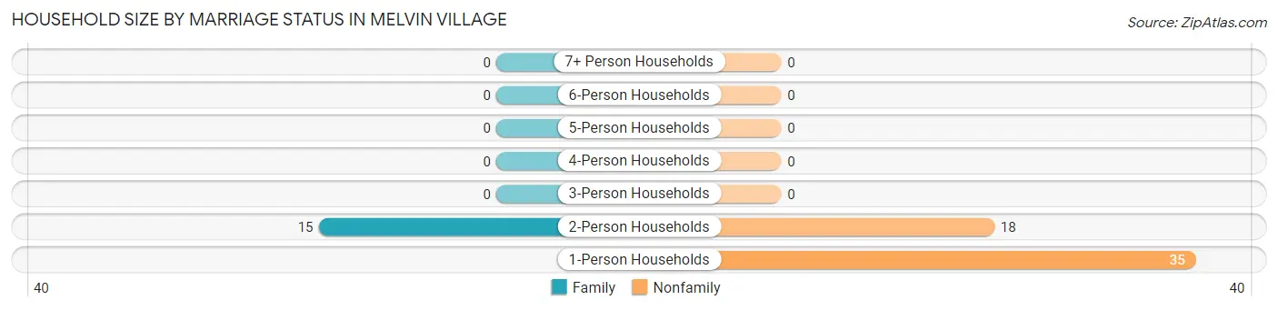 Household Size by Marriage Status in Melvin Village