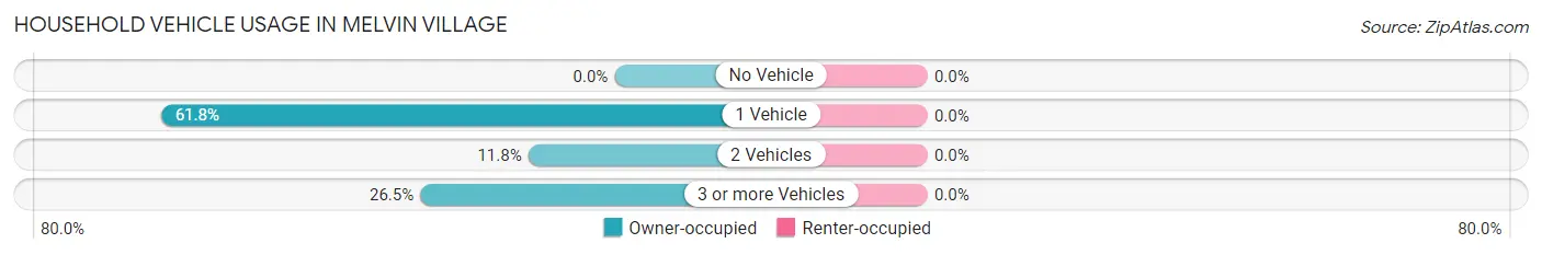 Household Vehicle Usage in Melvin Village