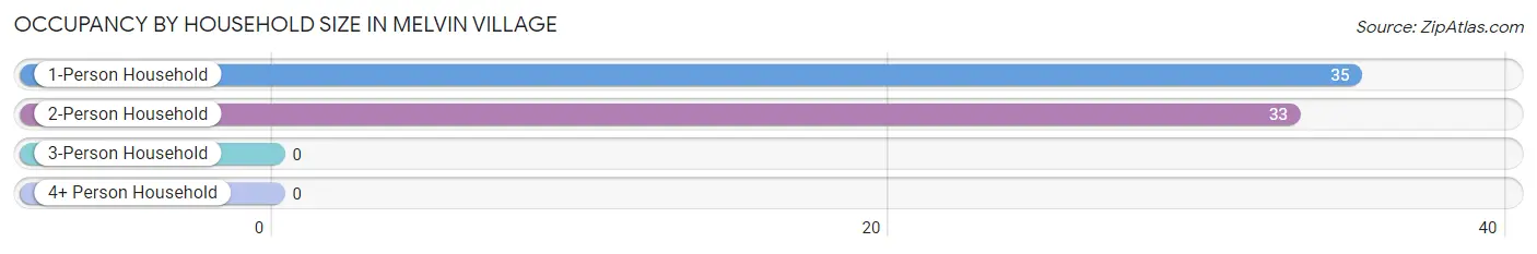 Occupancy by Household Size in Melvin Village