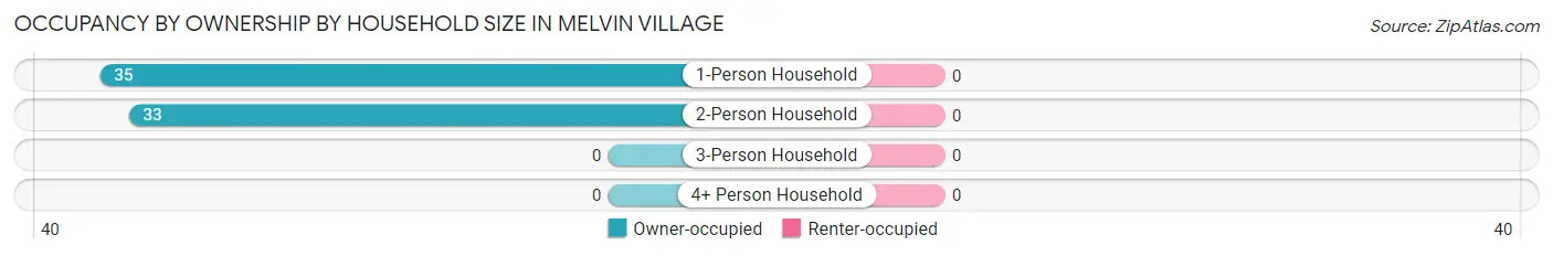 Occupancy by Ownership by Household Size in Melvin Village