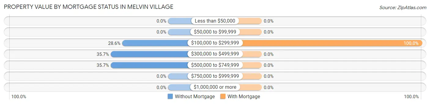 Property Value by Mortgage Status in Melvin Village