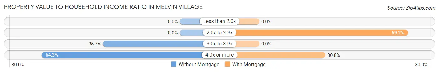 Property Value to Household Income Ratio in Melvin Village