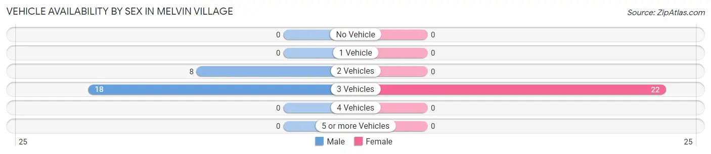 Vehicle Availability by Sex in Melvin Village