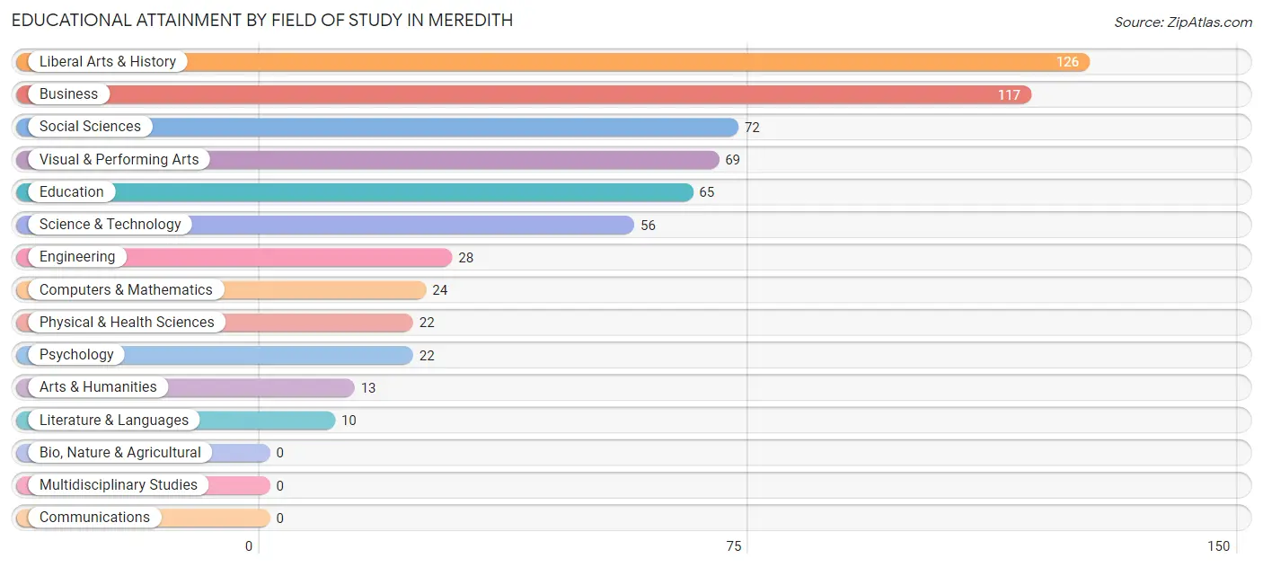 Educational Attainment by Field of Study in Meredith