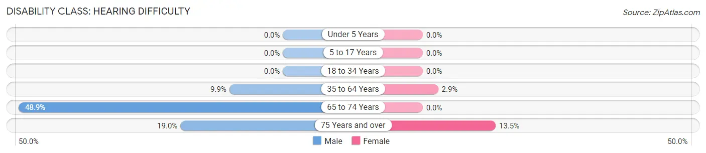 Disability in Meredith: <span>Hearing Difficulty</span>