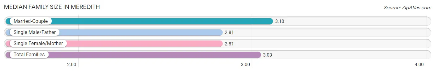 Median Family Size in Meredith