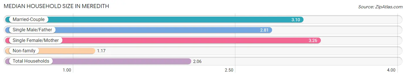 Median Household Size in Meredith