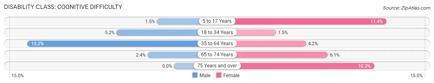 Disability in Milford: <span>Cognitive Difficulty</span>