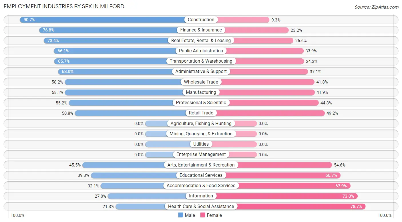 Employment Industries by Sex in Milford