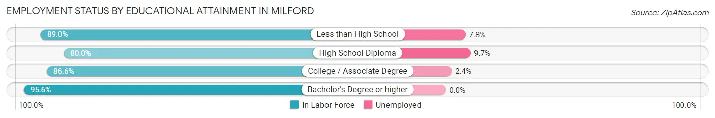 Employment Status by Educational Attainment in Milford