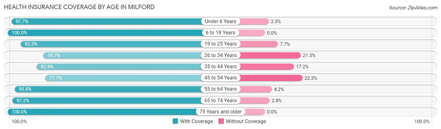 Health Insurance Coverage by Age in Milford