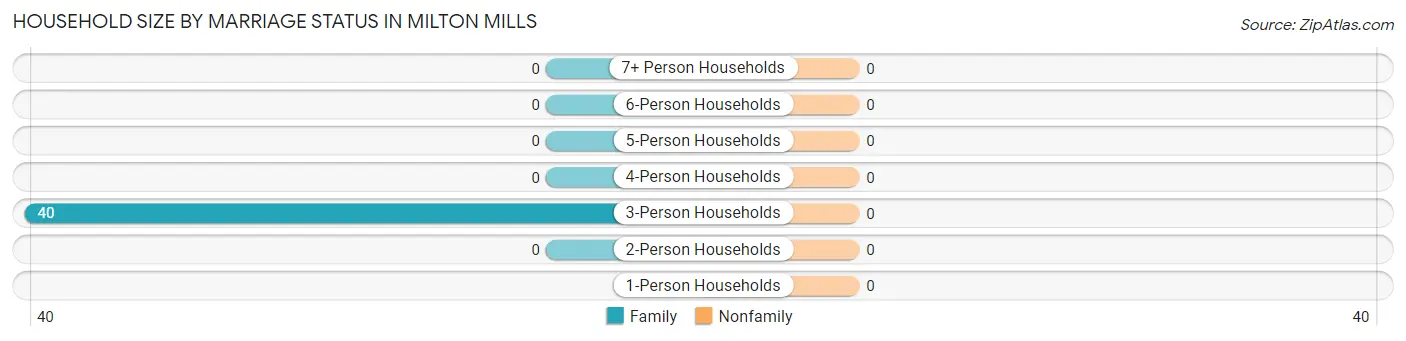 Household Size by Marriage Status in Milton Mills