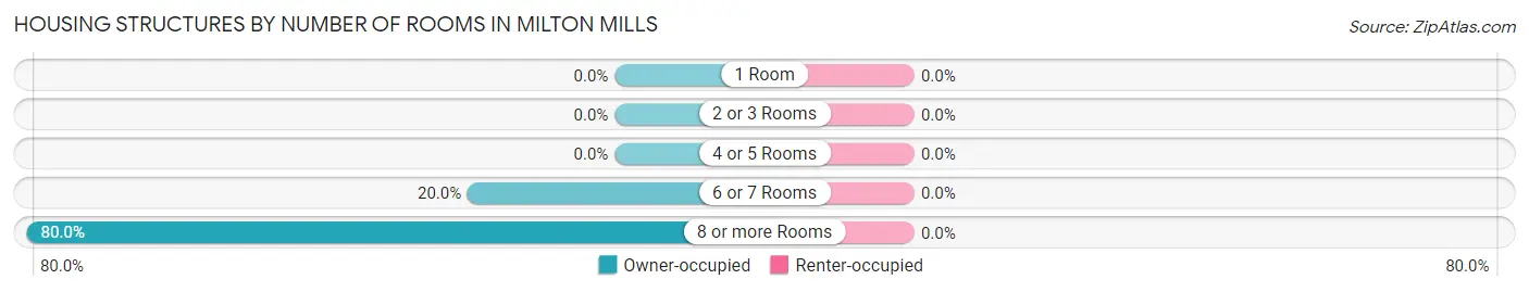 Housing Structures by Number of Rooms in Milton Mills