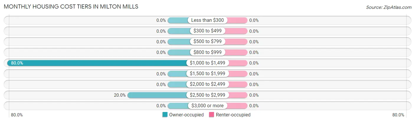 Monthly Housing Cost Tiers in Milton Mills