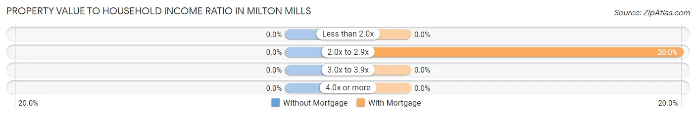 Property Value to Household Income Ratio in Milton Mills