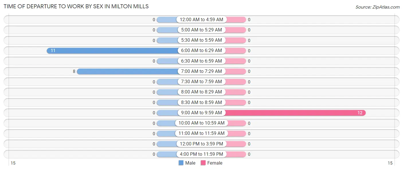 Time of Departure to Work by Sex in Milton Mills