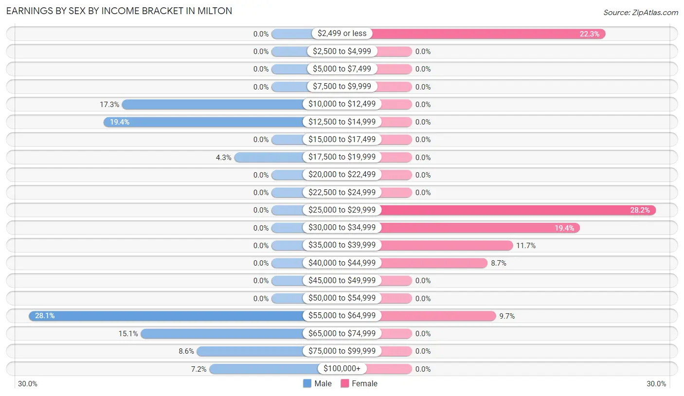 Earnings by Sex by Income Bracket in Milton