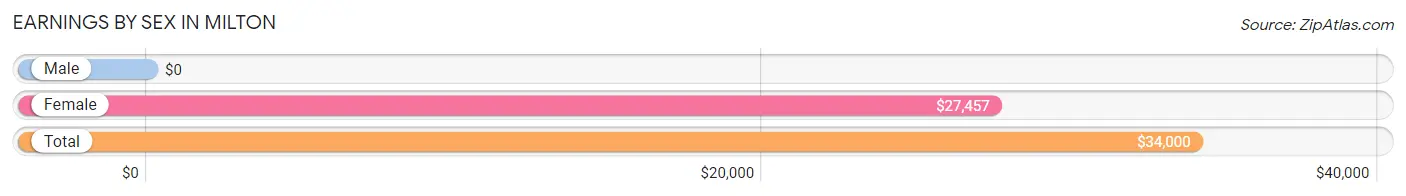 Earnings by Sex in Milton