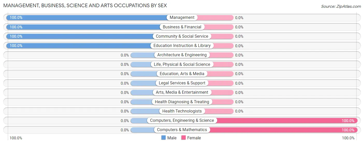 Management, Business, Science and Arts Occupations by Sex in Milton