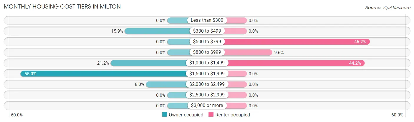 Monthly Housing Cost Tiers in Milton