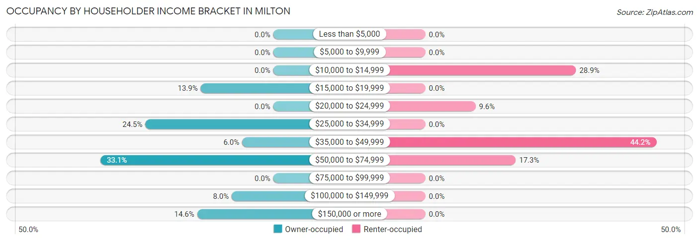 Occupancy by Householder Income Bracket in Milton