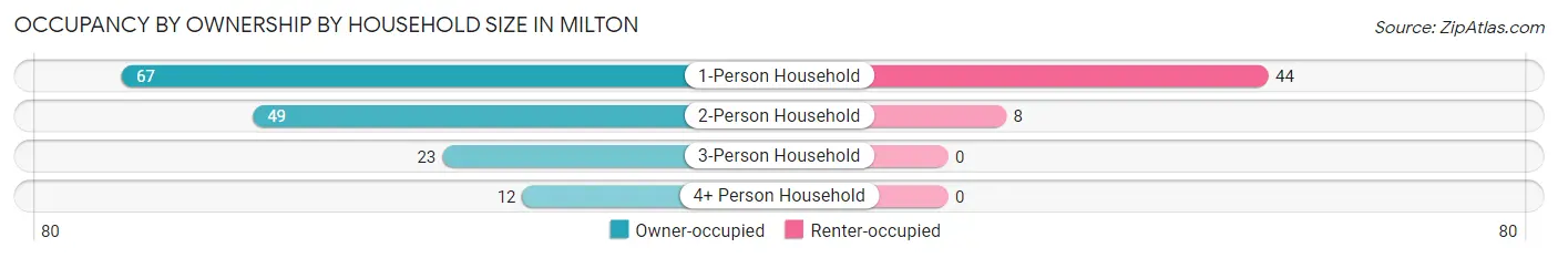 Occupancy by Ownership by Household Size in Milton