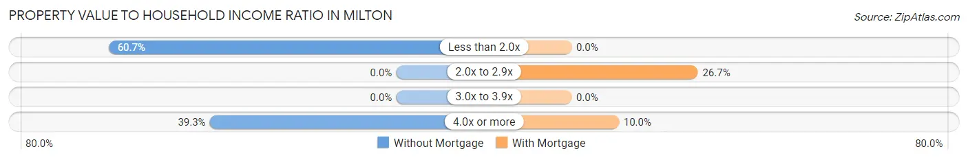 Property Value to Household Income Ratio in Milton